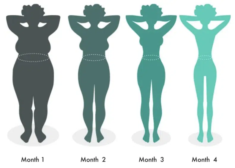 Illustration Showing Body Transformation Progress Over Four Months During A Medical Weight Loss Program Using Semaglutide, Tirzepatide, Or Retatrutide.